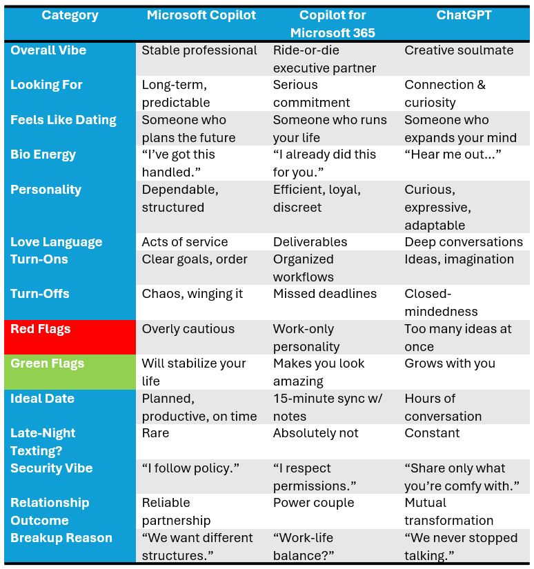 Side by side comparison on dating different AIs